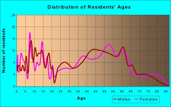 Age and Sex of Residents in zip code 76271