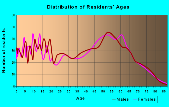 Age and Sex of Residents in zip code 76272