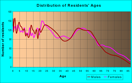 Age and Sex of Residents in zip code 76301