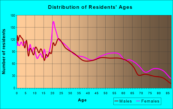 Age and Sex of Residents in zip code 76302
