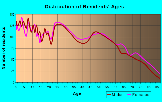 Age and Sex of Residents in zip code 76306