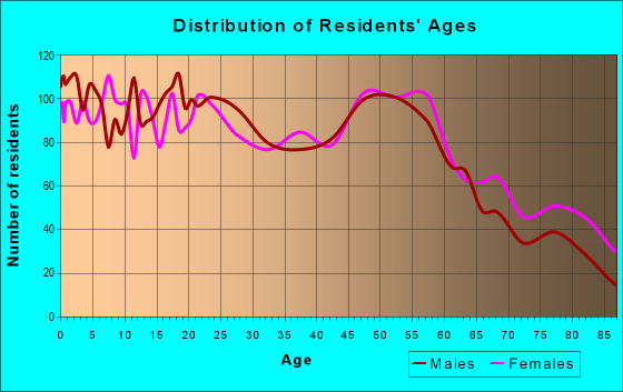 Age and Sex of Residents in zip code 76309