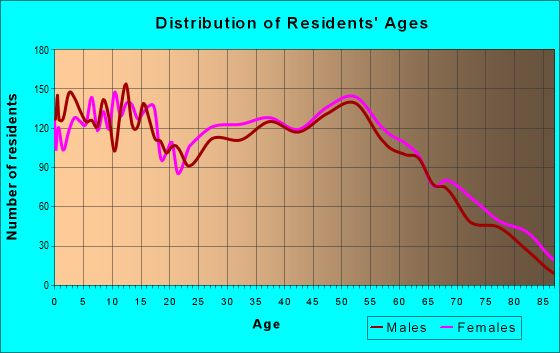 Age and Sex of Residents in zip code 76310