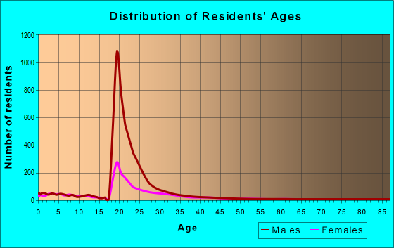 Age and Sex of Residents in zip code 76311