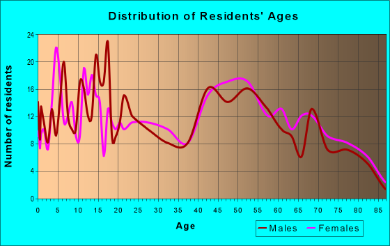 Age and Sex of Residents in zip code 76351