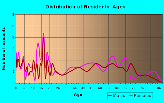 Age and Sex of Residents in zip code 76357