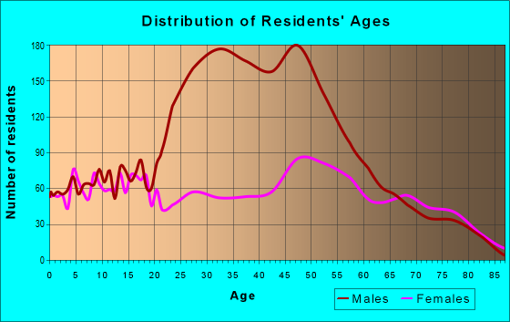 Age and Sex of Residents in zip code 76367