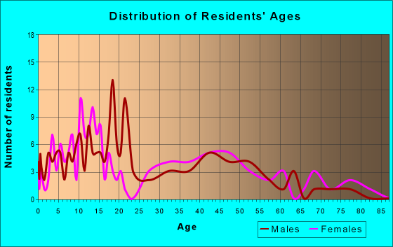 Age and Sex of Residents in zip code 76379