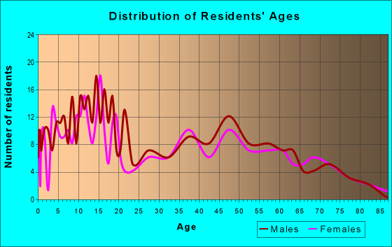 Age and Sex of Residents in zip code 76389