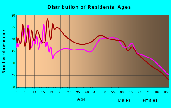 Age and Sex of Residents in zip code 76424