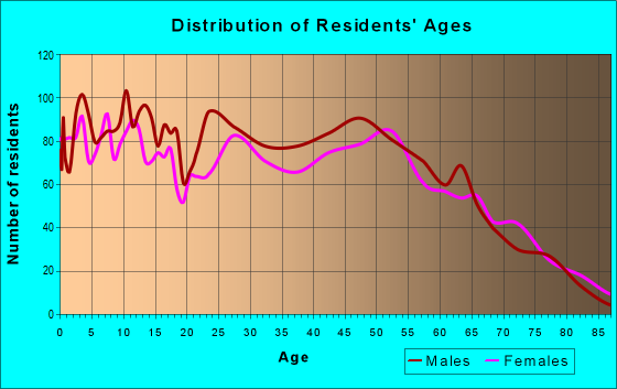 Age and Sex of Residents in zip code 76426