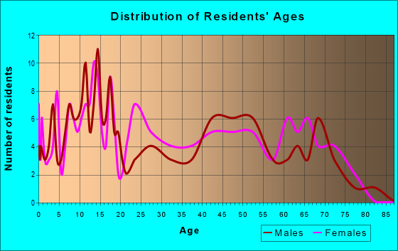 Age and Sex of Residents in zip code 76427