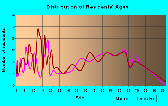 Age and Sex of Residents in zip code 76432