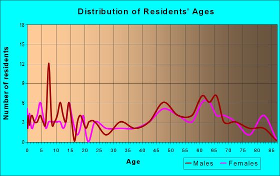 Age and Sex of Residents in zip code 76435