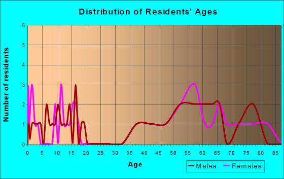 Age and Sex of Residents in zip code 76436