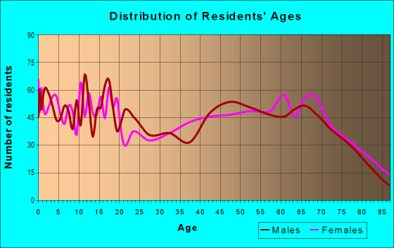Age and Sex of Residents in zip code 76442