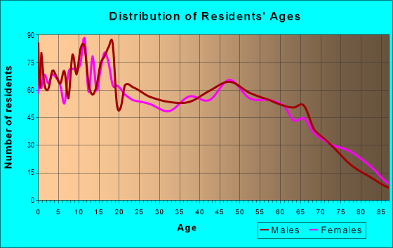 Age and Sex of Residents in zip code 76446