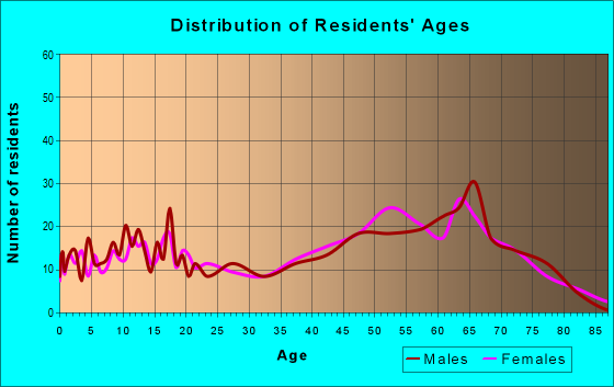 Age and Sex of Residents in zip code 76449