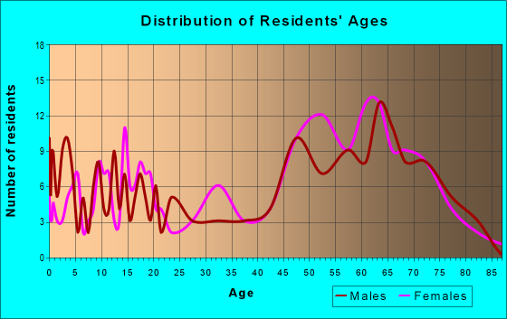 Age and Sex of Residents in zip code 76453