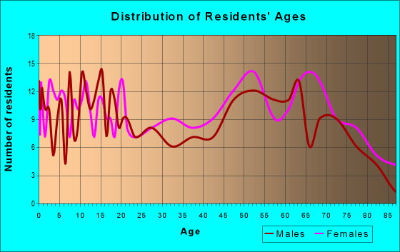 Age and Sex of Residents in zip code 76454