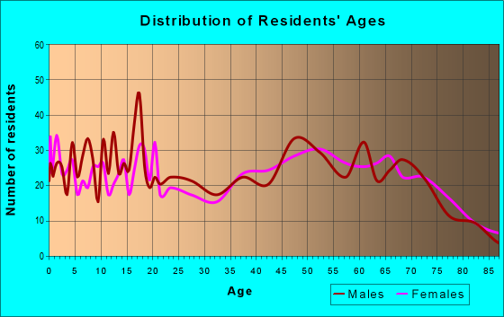 Age and Sex of Residents in zip code 76457