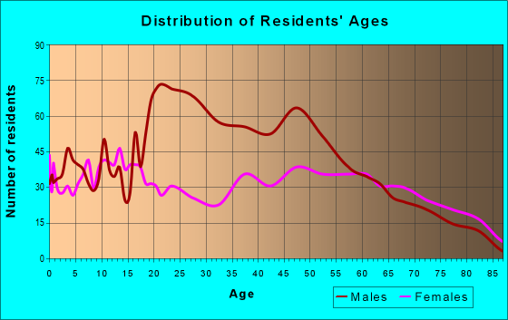 Age and Sex of Residents in zip code 76458