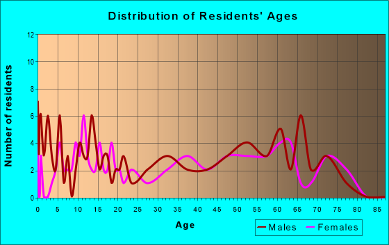 Age and Sex of Residents in zip code 76463