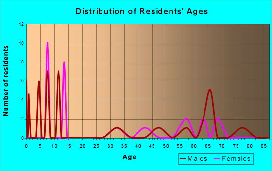 Age and Sex of Residents in zip code 76468