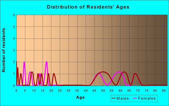 Age and Sex of Residents in zip code 76469