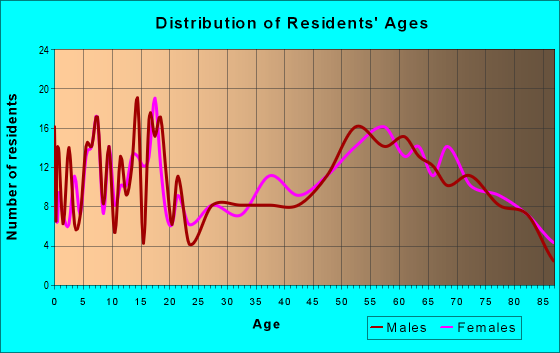 Age and Sex of Residents in zip code 76471
