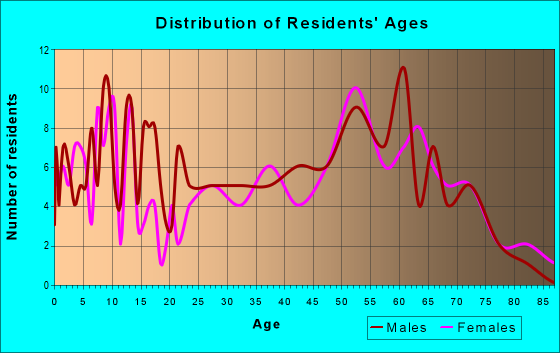 Age and Sex of Residents in zip code 76475