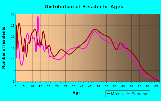 Age and Sex of Residents in zip code 76487