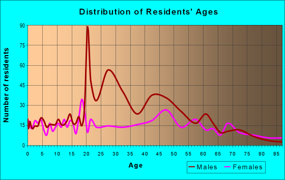 Age and Sex of Residents in zip code 76511
