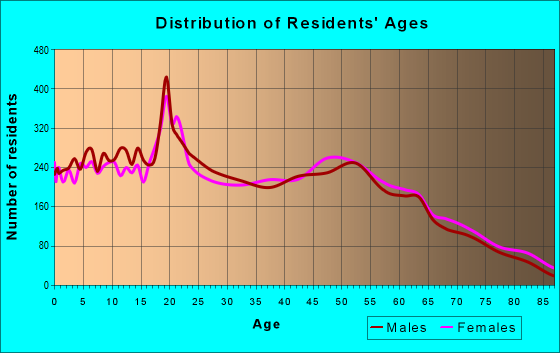 Age and Sex of Residents in zip code 76513
