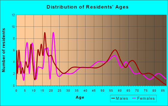 Age and Sex of Residents in zip code 76519