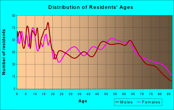 Age and Sex of Residents in zip code 76520