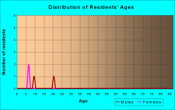 Age and Sex of Residents in zip code 76523