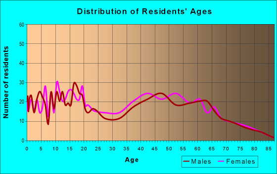 Age and Sex of Residents in zip code 76524