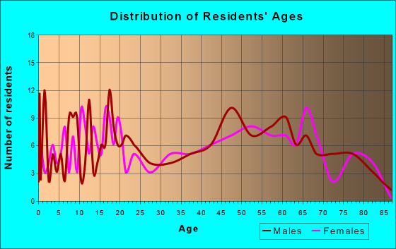 Age and Sex of Residents in zip code 76525