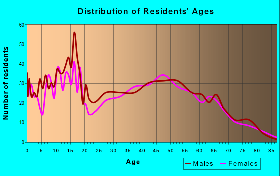 Age and Sex of Residents in zip code 76527