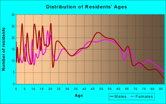 Age and Sex of Residents in zip code 76530