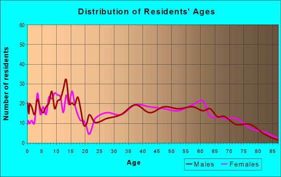 Age and Sex of Residents in zip code 76534