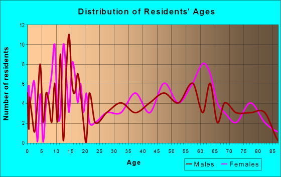 Age and Sex of Residents in zip code 76538