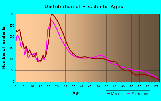 Age and Sex of Residents in zip code 76541