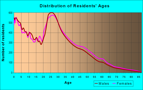Age and Sex of Residents in zip code 76549