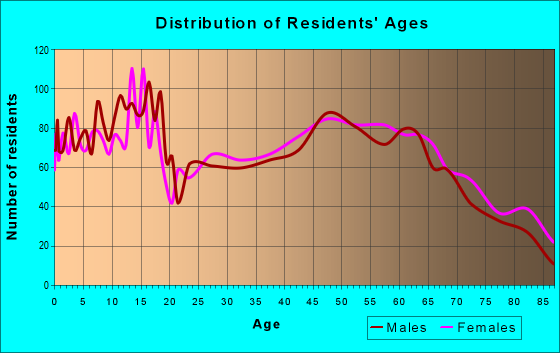 Age and Sex of Residents in zip code 76550
