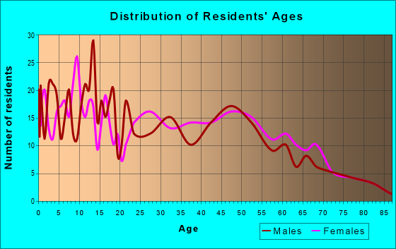 Age and Sex of Residents in zip code 76554