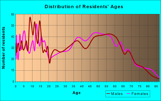 Age and Sex of Residents in zip code 76557