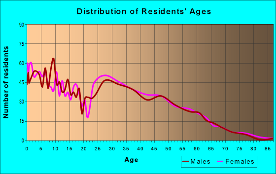Age and Sex of Residents in zip code 76559