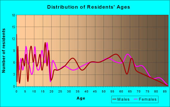 Age and Sex of Residents in zip code 76561